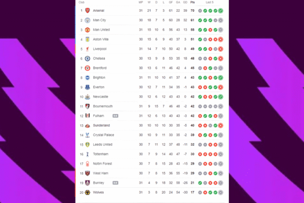 Klasemen Liga Inggris Pekan 31 Saat Ini: Arsenal Pimpin, Update Premier League Matchday 31