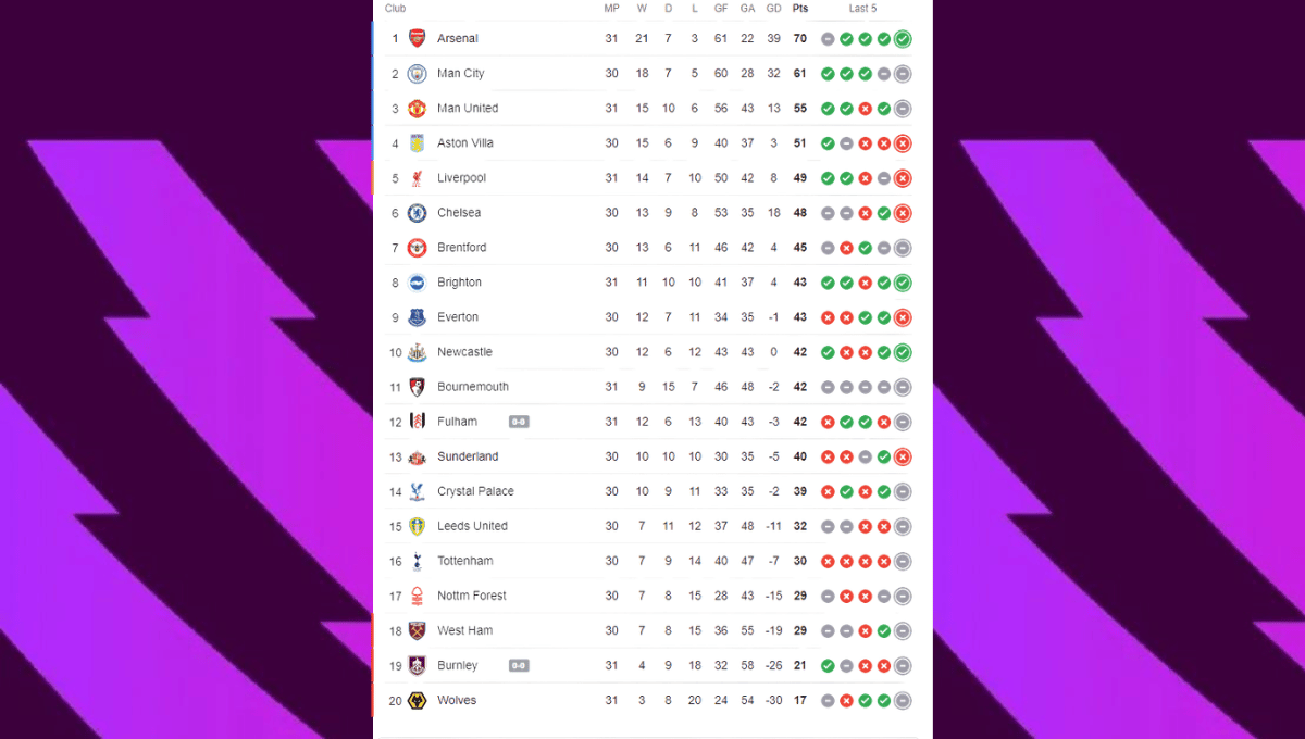 Klasemen Liga Inggris Pekan 31 Saat Ini: Arsenal Pimpin, Update Premier League Matchday 31